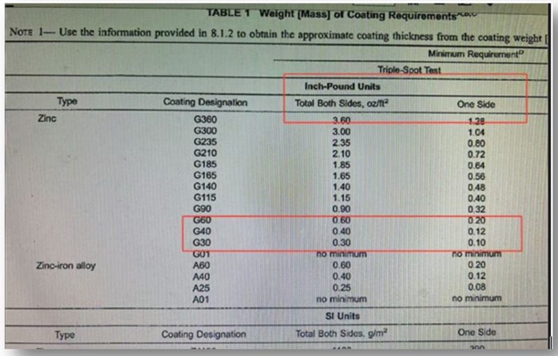 ASTM A653 输电塔涂层标准：为您的 EPC 项目解码 G40、G60、G90